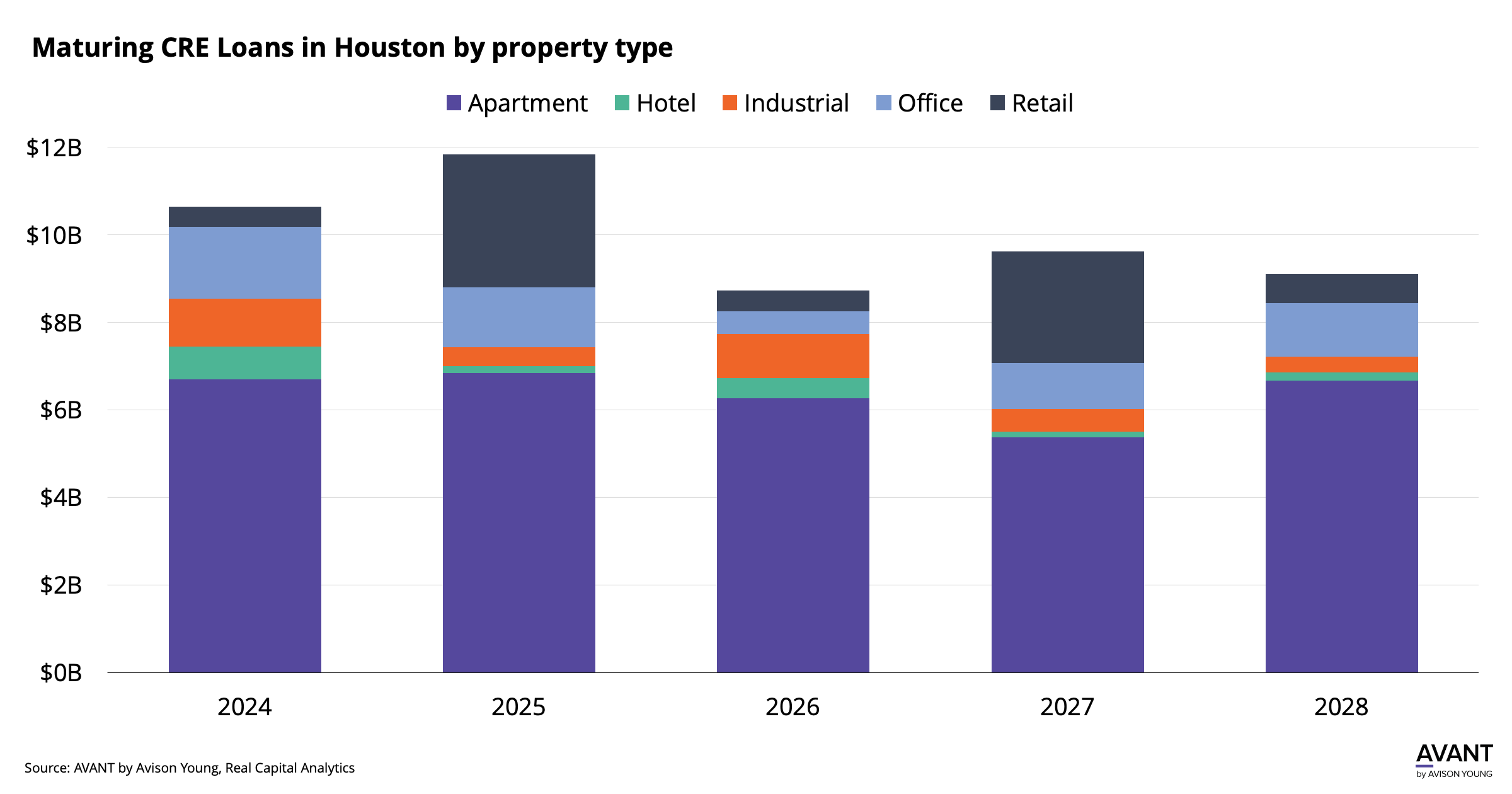 Maturing CRE Loans in Houston by property type from 2024 to 2028
